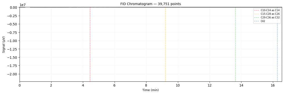 Chromatogram
