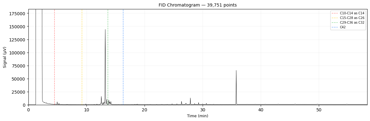 Chromatogram