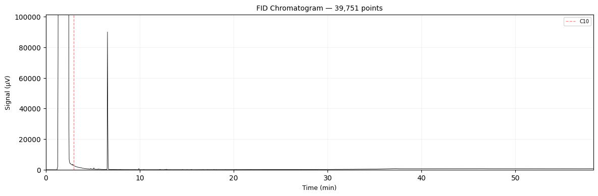 Chromatogram