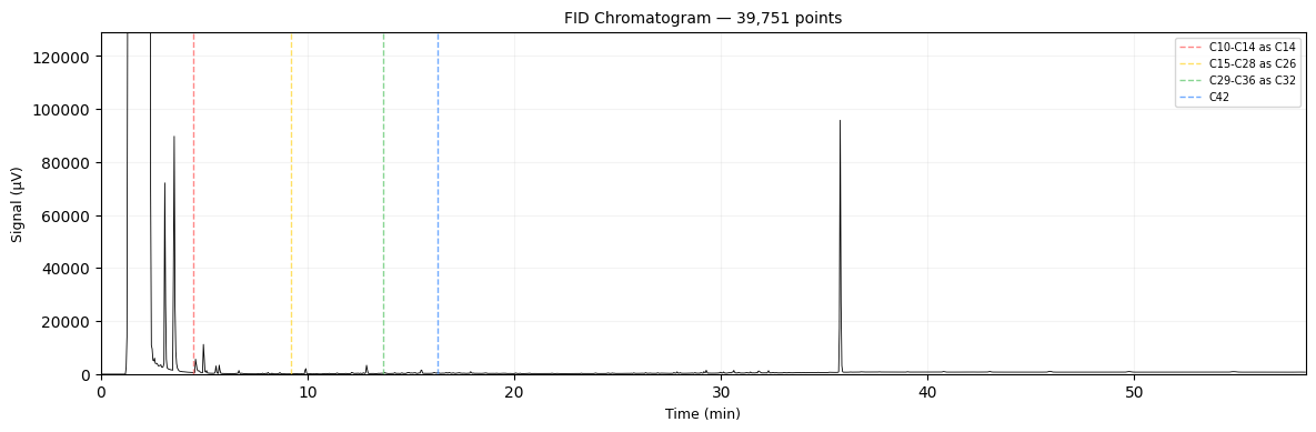 Chromatogram