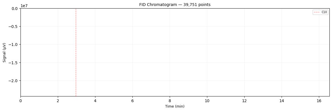 Chromatogram