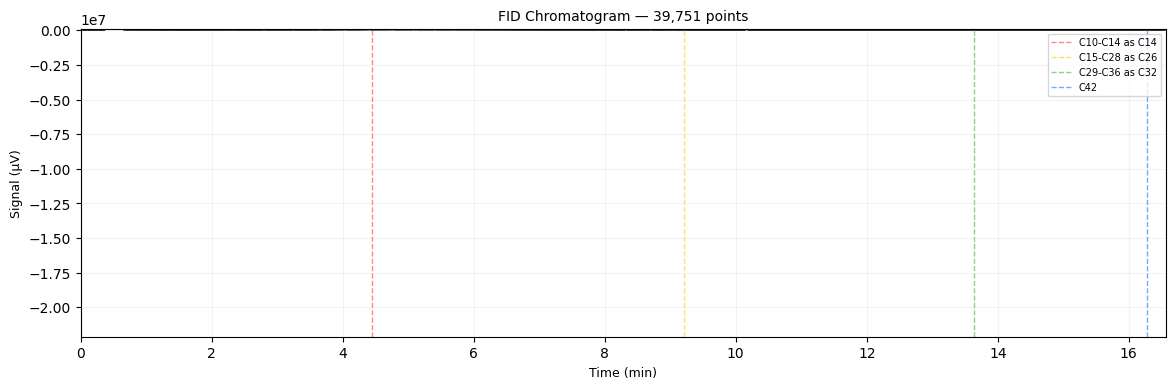 Chromatogram