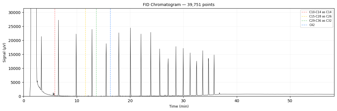 Chromatogram