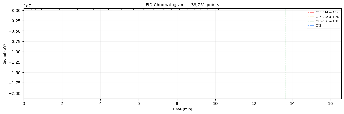 Chromatogram