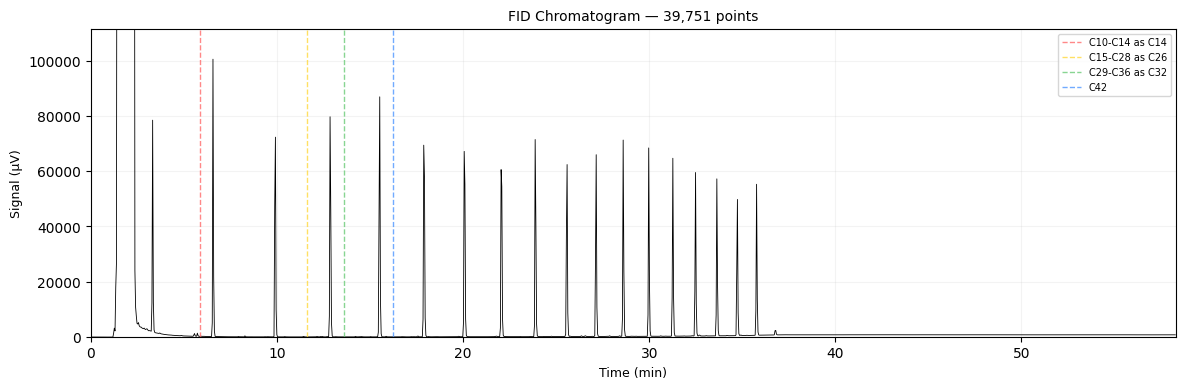 Chromatogram