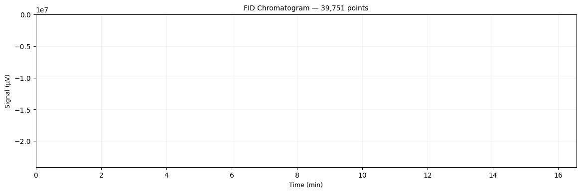Chromatogram