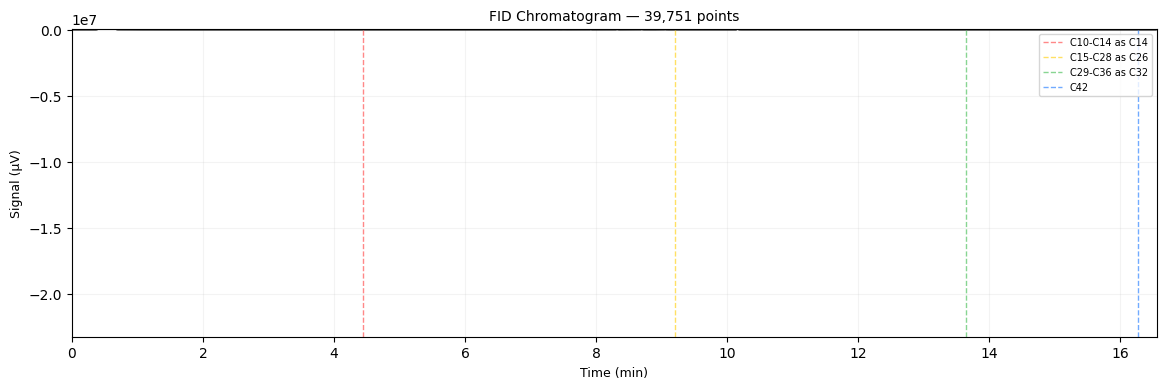 Chromatogram