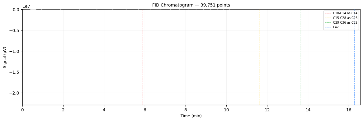 Chromatogram
