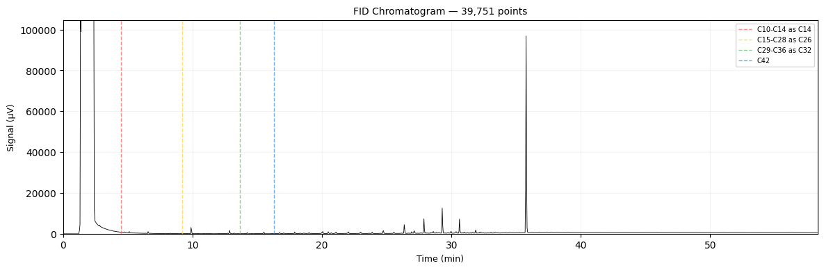 Chromatogram
