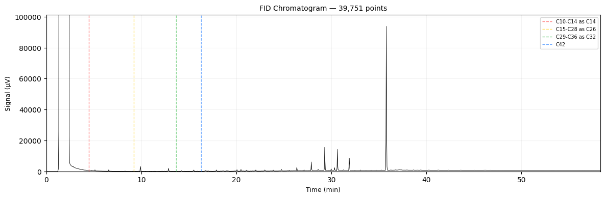 Chromatogram
