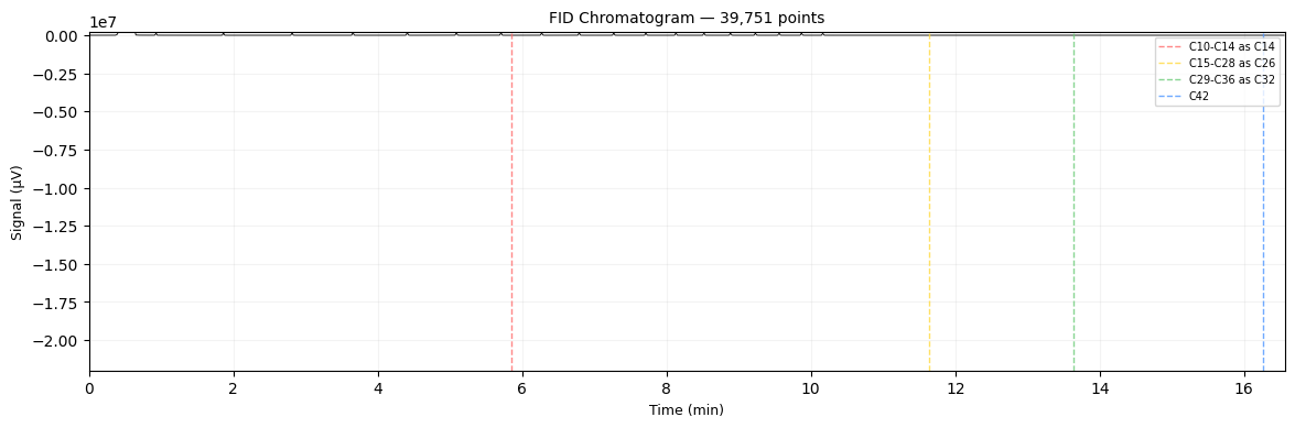 Chromatogram