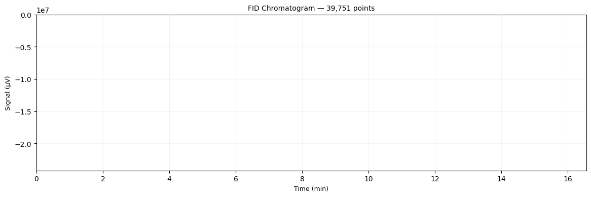 Chromatogram